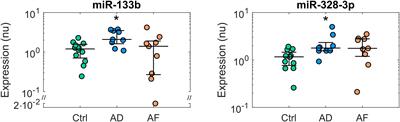 Upregulation of miR-133b and miR-328 in Patients With Atrial Dilatation: Implications for Stretch-Induced Atrial Fibrillation